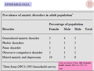 Tratto da:Anthony S Hale. ABC of mental
health: Anxiety. BMJ, Jun 1997; 314:
1886
EPIDEMIOLOGIA
 