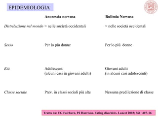 Tratto da: CG Fairburn, PJ Harrison. Eating disorders. Lancet 2003; 361: 407–16
Anoressia nervosa Bulimia Nervosa
Distribuzione nel mondo > nelle società occidentali > nelle società occidentali
Sesso Per lo più donne Per lo più donne
Età Adolescenti Giovani adulti
(alcuni casi in giovani adulti) (in alcuni casi adolescenti)
Classe sociale Prev. in classi sociali più alte Nessuna predilezione di classe
EPIDEMIOLOGIA
 