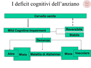 I deficit cognitivi dell’anziano
Cervello senile
Mild Cognitive Impairment Reversibile
Demenze
Malattia di Alzheimer
Stabile
Altre Vascolare
Mista Mista
 