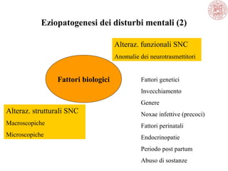 Eziopatogenesi dei disturbi mentali (2)
Fattori biologici
Alteraz. funzionali SNC
Anomalie dei neurotrasmettitori
Alteraz. strutturali SNC
Macroscopiche
Microscopiche
Fattori genetici
Invecchiamento
Genere
Noxae infettive (precoci)
Fattori perinatali
Endocrinopatie
Periodo post partum
Abuso di sostanze
 