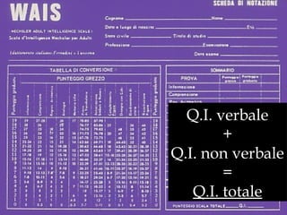 Q.I. verbale
+
Q.I. non verbale
=
Q.I. totale
 