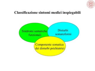 Classificazione sintomi medici inspiegabili
Sindromi somatiche
funzionali
Disturbi
somatoformi
Componente somatica
dei disturbi psichiatrici
 