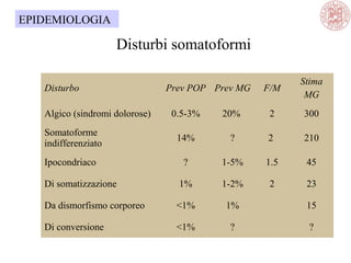 Disturbi somatoformi
Disturbo Prev POP Prev MG F/M
Stima
MG
Algico (sindromi dolorose) 0.5-3% 20% 2 300
Somatoforme
indifferenziato
14% ? 2 210
Ipocondriaco ? 1-5% 1.5 45
Di somatizzazione 1% 1-2% 2 23
Da dismorfismo corporeo <1% 1% 15
Di conversione <1% ? ?
EPIDEMIOLOGIA
 