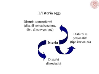 L’Isteria oggi
Isteria
Disturbi
dissociativi
Disturbi somatoformi
(dist. di somatizzazione,
dist. di conversione)
Disturbi di
personalità
(tipo istrionico)
 