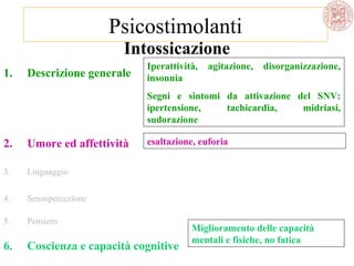 1. Descrizione generale
2. Umore ed affettività
3. Linguaggio
4. Sensopercezione
5. Pensiero
6. Coscienza e capacità cognitive
Iperattività, agitazione, disorganizzazione,
insonnia
Segni e sintomi da attivazione del SNV:
ipertensione, tachicardia, midriasi,
sudorazione
Intossicazione
Miglioramento delle capacità
mentali e fisiche, no fatica
esaltazione, euforia
Psicostimolanti
 