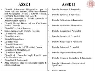ASSE IASSE I
• Disturbi Solitamente Diagnosticati per la
Prima Volta nell’Infanzia, nella Fanciullezza o
nell’Adolescenza (escluso il Ritardo Mentale,
che viene diagnosticato sull’Asse II)
• Delirium, Demenza, e Disturbi Amnestici e
Altri Disturbi Cognitivi
• Disturbi Mentali Dovuti ad una Condizione
Medica Generale
• Disturbi Correlati a Sostanze
• Schizofrenia ed Altri Disturbi Psicotici
• Disturbi dell’Umore
• Disturbi d’Ansia
• Disturbi Somatoformi
• Disturbi Fittizi
• Disturbi Dissociativi
• Disturbi Sessuali e dell’Identità di Genere
• Disturbi dell’Alimentazione
• Disturbi del Sonno
• Disturbi del Controllo degli Impulsi Non
Classificati Altrove
• Disturbi dell’Adattamento
• Altre condizioni che possono essere oggetto di
attenzione clinica
• Disturbo Paranoide di Personalità
• Disturbo Schizoide di Personalità
• Disturbo Schizotipico di Personalità
• Disturbo Antisociale di Personalità
• Disturbo Borderline di Personalità
• Disturbo Istrionico di Personalità
• Disturbo Narcisistico di Personalità
• Disturbo Evitante di Personalità
• Disturbo Dipendente di Personalità
• Disturbo Ossessivo-Compulsivo di Personalità
• Disturbo di Personalità Non Altrimenti
Specificato
ASSE IIASSE II
 