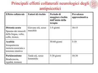 Principali effetti collaterali neurologici degli
antipsicotici
Effetto collaterale Fattori di rischio Periodo di
maggiore rischio
dall’inizio della
terapia
Prevalenza
approssimativa
Distonia acuta
Spasmo dei muscoli
della lingua, volto,
collo, tronco.
Giovane età, sesso
maschile
1-5 giorni 10-15
Acatisia
Irrequietezza
motoria associata a
tensione emotiva
50-60 giorni 5-10
Parkinsonismo
Bradicinesia,
rigidità, tremore
Tarda età, sesso
femminile
5-30 giorni 10-30
 