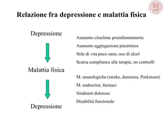Relazione fra depressione e malattia fisica
Depressione
Malattia fisica
Depressione
Aumento citochine proinfiammatorie
Aumento aggregazione piastrinica
Stile di vita poco sano, uso di alcol
Scarsa compliance alle terapie, no controlli
M. neurologiche (stroke, demenza, Parkinson)
M. endocrine, farmaci
Sindromi dolorose
Disabilità funzionale
 