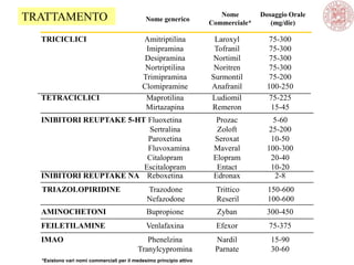 IMAO Phenelzina Nardil 15-90
Tranylcypromina Parnate 30-60
TRIAZOLOPIRIDINE Trazodone Trittico 150-600
Nefazodone Reseril 100-600
AMINOCHETONI Bupropione Zyban 300-450
INIBITORI REUPTAKE NA Reboxetina Edronax 2-8
TETRACICLICI Maprotilina Ludiomil 75-225
Mirtazapina Remeron 15-45
INIBITORI REUPTAKE 5-HT Fluoxetina Prozac 5-60
Sertralina Zoloft 25-200
Paroxetina Seroxat 10-50
Fluvoxamina Maveral 100-300
Citalopram Elopram 20-40
Escitalopram Entact 10-20
TRICICLICI Amitriptilina Laroxyl 75-300
Imipramina Tofranil 75-300
Desipramina Nortimil 75-300
Nortriptilina Noritren 75-300
Trimipramina Surmontil 75-200
Clomipramine Anafranil 100-250
Dosaggio Orale
(mg/die)
Nome generico
Nome
Commerciale*
*Esistono vari nomi commerciali per il medesimo principio attivo
FEILETILAMINE Venlafaxina Efexor 75-375
TRATTAMENTO
 