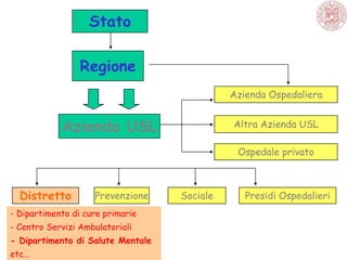Stato
Azienda USL
Regione
Altra Azienda USL
Azienda Ospedaliera
Ospedale privato
Distretto SocialePrevenzione Presidi Ospedalieri
- Dipartimento di cure primarie
- Centro Servizi Ambulatoriali
- Dipartimento di Salute Mentale
etc…
 