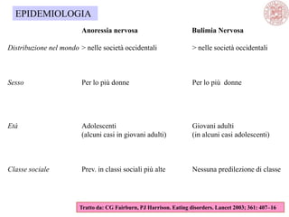 Tratto da: CG Fairburn, PJ Harrison. Eating disorders. Lancet 2003; 361: 407–16
Anoressia nervosa Bulimia Nervosa
Distribuzione nel mondo > nelle società occidentali > nelle società occidentali
Sesso Per lo più donne Per lo più donne
Età Adolescenti Giovani adulti
(alcuni casi in giovani adulti) (in alcuni casi adolescenti)
Classe sociale Prev. in classi sociali più alte Nessuna predilezione di classe
EPIDEMIOLOGIA
 