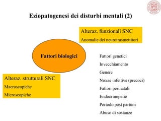 Eziopatogenesi dei disturbi mentali (2)
Fattori biologici
Alteraz. funzionali SNC
Anomalie dei neurotrasmettitori
Alteraz. strutturali SNC
Macroscopiche
Microscopiche
Fattori genetici
Invecchiamento
Genere
Noxae infettive (precoci)
Fattori perinatali
Endocrinopatie
Periodo post partum
Abuso di sostanze
 