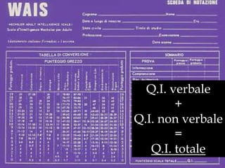 Q.I. verbale
+
Q.I. non verbale
=
Q.I. totale
 