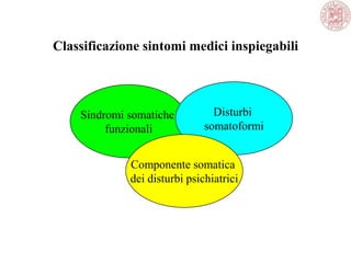 Classificazione sintomi medici inspiegabili
Sindromi somatiche
funzionali
Disturbi
somatoformi
Componente somatica
dei disturbi psichiatrici
 