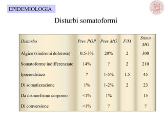 Disturbi somatoformi
Disturbo Prev POP Prev MG F/M
Stima
MG
Algico (sindromi dolorose) 0.5-3% 20% 2 300
Somatoforme indifferenziato 14% ? 2 210
Ipocondriaco ? 1-5% 1.5 45
Di somatizzazione 1% 1-2% 2 23
Da dismorfismo corporeo <1% 1% 15
Di conversione <1% ? ?
EPIDEMIOLOGIA
 