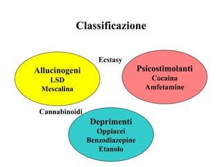 Classificazione
Allucinogeni
LSD
Mescalina
Psicostimolanti
Cocaina
Amfetamine
Deprimenti
Oppiacei
Benzodiazepine
Etanolo
Cannabinoidi
Ecstasy
 