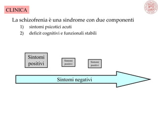 Sintomi
positivi
Sintomi
positivi
Sintomi negativi
Sintomi
positivi
La schizofrenia è una sindrome con due componenti
1) sintomi psicotici acuti
2) deficit cognitivi e funzionali stabili
CLINICA
 