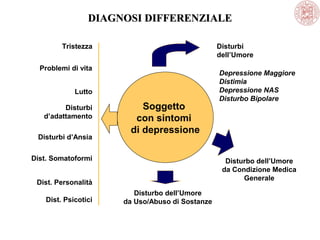 DIAGNOSI DIFFERENZIALE
Tristezza

Disturbi
dell’Umore

Problemi di vita
Lutto
Disturbi
d’adattamento
Disturbi d’Ansia

Soggetto
con sintomi
di depressione

Dist. Somatoformi

Disturbo dell’Umore
da Condizione Medica
Generale

Dist. Personalità
Dist. Psicotici

Depressione Maggiore
Distimia
Depressione NAS
Disturbo Bipolare

Disturbo dell’Umore
da Uso/Abuso di Sostanze

 