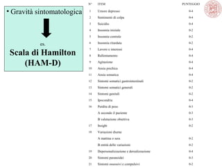 N°

ITEM

1

Umore depresso

0-4

2

Sentimenti di colpa

0-4

3

Suicidio

0-4

4

Insonnia iniziale

0-2

5

Insonnia centrale

0-2

es.

6

Insonnia ritardata

0-2

Scala di Hamilton
(HAM-D)

7

Lavoro e interessi

0-4

8

Rallentamento

0-4

9

Agitazione

0-4

10

Ansia psichica

0-4

11

Ansia somatica

0-4

12

Sintomi somatici gastrointestinali

0-2

13

Sintomi somatici generali

0-2

14

Sintomi genitali

0-2

15

Ipocondria

0-4

16

Perdita di peso

0-3

A secondo il paziente

0-3

B valutazione obiettiva

0-3

17

Insight

0-2

18

Variazioni diurne

• Gravità sintomatologica

PUNTEGGIO

A mattina o sera

0-2

B entità delle variazioni

0-2

19

Depersonalizzazione e derealizzazione

0-4

20

Sintomi paranoidei

0-3

21

Sintomi ossessivi e compulsivi

0-2

 
