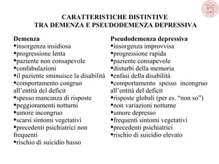 CARATTERISTICHE DISTINTIVE
TRA DEMENZA E PSEUDODEMENZA DEPRESSIVA
Demenza
insorgenza insidiosa
progressione lenta
paziente non consapevole
confabulazioni
il paziente sminuisce la disabilità
comportamento congruo
all’entità del deficit
spesso mancanza di risposte
peggioramenti notturni
umore incongruo
scarsi sintomi vegetativi
precedenti psichiatrici non
frequenti
rischio di suicidio basso

Pseudodemenza depressiva
insorgenza improvvisa
progressione rapida
paziente consapevole
disturbi della memoria
enfasi della disabilità
comportamento spesso incongruo
all’entità del deficit
risposte globali (per es. “non so”)
non variazioni notturne
umore depresso
frequenti sintomi vegetativi
precedenti psichiatrici
rischio di suicidio elevato

 