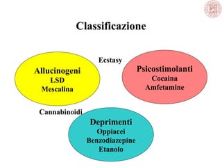 Classificazione
Ecstasy

Allucinogeni

Psicostimolanti
Cocaina
Amfetamine

LSD
Mescalina
Cannabinoidi

Deprimenti
Oppiacei
Benzodiazepine
Etanolo

 
