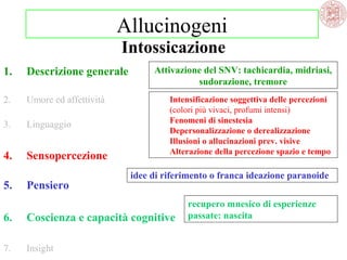 Allucinogeni
Intossicazione
1.

Descrizione generale

2.

Umore ed affettività

3.

Linguaggio

4.

Sensopercezione

5.

Pensiero

Attivazione del SNV: tachicardia, midriasi,
sudorazione, tremore
Intensificazione soggettiva delle percezioni
(colori più vivaci, profumi intensi)
Fenomeni di sinestesia
Depersonalizzazione o derealizzazione
Illusioni o allucinazioni prev. visive
Alterazione della percezione spazio e tempo

idee di riferimento o franca ideazione paranoide

6.

Coscienza e capacità cognitive

7.

Insight

recupero mnesico di esperienze
passate: nascita

 