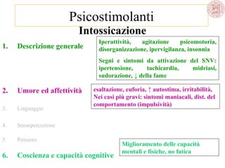 Psicostimolanti
Intossicazione
1.

Descrizione generale

Iperattività,
agitazione
psicomotoria,
disorganizzazione, ipervigilanza, insonnia
Segni e sintomi da attivazione del SNV:
ipertensione,
tachicardia,
midriasi,
sudorazione, ↓ della fame
esaltazione, euforia, ↑ autostima, irritabilità,
Nei casi più gravi: sintomi maniacali, dist. del
comportamento (impulsività)

2.

Umore ed affettività

3.

Linguaggio

4.

Sensopercezione

5.

Pensiero

6.

Coscienza e capacità cognitive

Miglioramento delle capacità
mentali e fisiche, no fatica

 