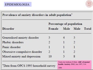 EPIDEMIOLOGIA

Tratto da:Anthony S Hale. ABC of mental
health: Anxiety. BMJ, Jun 1997; 314:
1886

 