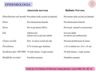 EPIDEMIOLOGIA
Anoressia nervosa

Bulimia Nervosa

Distribuzione nel mondo Prevalente nelle società occidentali

Prevalente nelle società occidentali

Etnia

Prevalentemente bianchi

Prevalentemente bianchi

Sesso

Per lo più donne (90%)

Per lo più donne(% sconosciute)

Età

Adolescenti
(alcuni casi in giovani adulti)

Giovani adulti
(in alcuni casi adolescenti)

Classe sociale

Prev. in classi sociali più alte

Nessuna predilezione di classe

Prevalenza

0.7% in teen-ager femmine

1-2% in donne tra i 16 e i 35 aa)

Incidenza (per 100 000) 19 nelle donne, 2 negli uomini

29 nelle donne, 1 negli uomini

Modifiche secolari

Probabile aumento

Possibile aumento

Tratto da: CG Fairburn, PJ Harrison. Eating disorders. Lancet 2003; 361: 407–16

 
