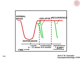 NORMAL
MOOD

RELAPSE RECURRENCE

DEPRESSION
acute
continuation
6 - 12 weeks 4-9 months

maintenance
1 or more
years

TIME
5-4

Stahl S M, Essential
Psychopharmacology (2000

 