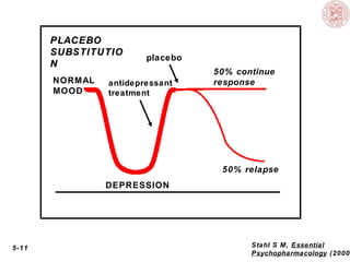 PLACEBO
SUBSTITUTIO
N
NORMAL
MOOD

placebo

antidepressant
treatment

50% continue
response

50% relapse
DEPRESSION

5-11

Stahl S M, Essential
Psychopharmacology (2000

 