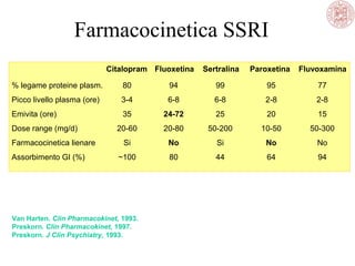 Farmacocinetica SSRI
Citalopram Fluoxetina

Sertralina

Paroxetina

Fluvoxamina

% legame proteine plasm.

80

94

99

95

77

Picco livello plasma (ore)

3-4

6-8

6-8

2-8

2-8

Emivita (ore)

35

24-72

25

20

15

20-60

20-80

50-200

10-50

50-300

Si

No

Si

No

No

~100

80

44

64

94

Dose range (mg/d)
Farmacocinetica lienare
Assorbimento GI (%)

Van Harten. Clin Pharmacokinet, 1993.
Preskorn. Clin Pharmacokinet, 1997.
Preskorn. J Clin Psychiatry, 1993.

 