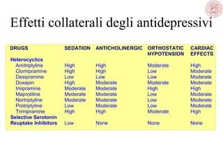 Effetti collaterali degli antidepressivi
DRUGS
Heterocyclics
Amitriptyline
Clomipramine
Desipramine
Doxepin
Imipramine
Maprotiline
Nortriptyline
Protriptyline
Trimipramine
Selective Serotonin
Reuptake Inhibitors

SEDATION

ANTICHOLINERGIC ORTHOSTATIC
HYPOTENSION

CARDIAC
EFFECTS

High
High
Low
High
Moderate
Moderate
Moderate
Low
High

High
High
Low
Moderate
Moderate
Moderate
Moderate
Moderate
High

Moderate
Low
Low
Moderate
High
Low
Low
Low
Moderate

High
Moderate
Moderate
Moderate
High
Moderate
Moderate
Moderate
High

Low

None

None

None

 
