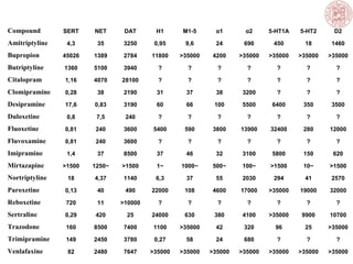 Compound

SERT

NET

DAT

H1

M1-5

α1

α2

5-HT1A

5-HT2

D2

4,3

35

3250

0,95

9,6

24

690

450

18

1460

Bupropion

45026

1389

2784

11800

>35000

4200

>35000

>35000

>35000

>35000

Butriptyline

1360

5100

3940

?

?

?

?

?

?

?

Citalopram

1,16

4070

28100

?

?

?

?

?

?

?

Clomipramine

0,28

38

2190

31

37

38

3200

?

?

?

Desipramine

17,6

0,83

3190

60

66

100

5500

6400

350

3500

Duloxetine

0,8

7,5

240

?

?

?

?

?

?

?

Fluoxetine

0,81

240

3600

5400

590

3800

13900

32400

280

12000

Fluvoxamine

0,81

240

3600

?

?

?

?

?

?

?

Imipramine

1,4

37

8500

37

46

32

3100

5800

150

620

Mirtazapine

>1500

1250~

>1500

1~

1000~

500~

100~

>1500

10~

>1500

Nortriptyline

18

4,37

1140

6,3

37

55

2030

294

41

2570

Paroxetine

0,13

40

490

22000

108

4600

17000

>35000

19000

32000

Reboxetine

720

11

>10000

?

?

?

?

?

?

?

Sertraline

0,29

420

25

24000

630

380

4100

>35000

9900

10700

Trazodone

160

8500

7400

1100

>35000

42

320

96

25

>35000

Trimipramine

149

2450

3780

0,27

58

24

680

?

?

?

Venlafaxine

82

2480

7647

>35000

>35000

>35000

>35000

>35000

>35000

>35000

Amitriptyline

 