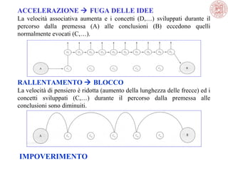 ACCELERAZIONE  FUGA DELLE IDEE
La  velocità  associativa  aumenta  e  i  concetti  (D,…)  sviluppati  durante  il 
percorso  dalla  premessa  (A)  alle  conclusioni  (B)  eccedono  quelli 
normalmente evocati (C,…).

RALLENTAMENTO  BLOCCO
La velocità di pensiero è ridotta (aumento della lunghezza delle frecce) ed i 
concetti  sviluppati  (C,…)  durante  il  percorso  dalla  premessa  alle 
conclusioni sono diminuiti.

IMPOVERIMENTO

 