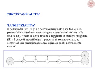 CIRCOSTANZIALITA’
TANGENZIALITA’
Il pensiero fluisce lungo un percorso marginale rispetto a quello 
percorribile normalmente per giungere a conclusioni attinenti alla 
finalità (B). Anche la stessa finalità è raggiunta in maniera marginale 
(B1). I concetti esposti lungo il percorso si trovano comunque 
sempre ad una medesima distanza logica da quelli normalmente 
evocati.

 