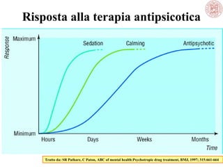 Risposta alla terapia antipsicotica

Tratto da: SR Pathare, C Paton, ABC of mental health:Psychotropic drug treatment, BMJ, 1997; 315:661-664

 