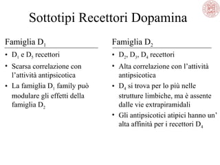 Sottotipi Recettori Dopamina
Famiglia D1

Famiglia D2

• D1 e D5 recettori

• D2, D3, D4 recettori

• Scarsa correlazione con
l’attività antipsicotica
• La famiglia D1 family può
modulare gli effetti della
famiglia D2

• Alta correlazione con l’attività
antipsicotica
• D4 si trova per lo più nelle
strutture limbiche, ma è assente
dalle vie extrapiramidali
• Gli antipsicotici atipici hanno un’
alta affinità per i recettori D4

 