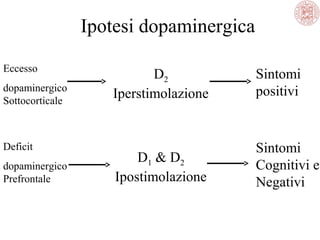 Ipotesi dopaminergica
Eccesso
dopaminergico
Sottocorticale

Deficit
dopaminergico
Prefrontale

D2
Iperstimolazione

Sintomi
positivi

D1 & D2
Ipostimolazione

Sintomi
Cognitivi e
Negativi

 