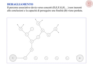 DERAGLIAMENTO
Il percorso associativo devia verso concetti (D,E,F,G,H,…) non inerenti 
alle conclusioni e la capacità di perseguire una finalità (B) viene perduta. 

 