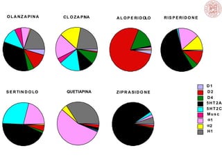 O L A N Z A PI N A

S E R TI N D O LO

CL O Z A P I A
N

QUETIAPINA

A L O P E RI D OLO

Z I P R A SI D O N E

RIS P E RI D O N E

D1
D2
D4
5HT 2A
5HT2C
Musc
α1
α2
H1

 