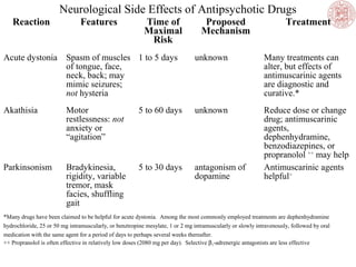 Neurological Side Effects of Antipsychotic Drugs
Reaction

Features

Time of
Maximal
Risk

Proposed
Mechanism

Treatment

Acute dystonia Spasm of muscles 1 to 5 days
of tongue, face,
neck, back; may
mimic seizures;
not hysteria

unknown

Many treatments can
alter, but effects of
antimuscarinic agents
are diagnostic and
curative.*

Akathisia

Motor
restlessness: not
anxiety or
“agitation”

5 to 60 days

unknown

Parkinsonism

Bradykinesia,
rigidity, variable
tremor, mask
facies, shuffling
gait

5 to 30 days

antagonism of
dopamine

Reduce dose or change
drug; antimuscarinic
agents,
dephenhydramine,
benzodiazepines, or
propranolol ++ may help
Antimuscarinic agents
helpful+

*Many drugs have been claimed to be helpful for acute dystonia. Among the most commonly employed treatments are dephenhydramine
hydrochloride, 25 or 50 mg intramuscularly, or benztropine mesylate, 1 or 2 mg intramuscularly or slowly intravenously, followed by oral
medication with the same agent for a period of days to perhaps several weeks thereafter.
++ Propranolol is often effective in relatively low doses (2080 mg per day). Selective β1-adrenergic antagonists are less effective

 