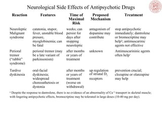 Neurological Side Effects of Antipsychotic Drugs
Reaction

Features

Time of
Maximal
Risk

Proposed
Mechanism

Treatment

Neuroleptic
Malignant
syndrome

catatonia, stupor,
fever, unstable blood
presure,
myoglobinemia; can
be fatal

weeks; can
persist for
days after
stopping
neuroleptic

antagonism of
dopamine may
contribute

stop antipsychotic
immediately; dantrolene
or bromocriptine may
help§; antimuscarinic
agents not effective

Perioral
tremor
(“rabbit”
syndrome)

perioral tremor (may
be a late variant of
parkinsonism)

after months
or years of
treatment

unknown

Antimuscarininic agents
often help+

Tardive
dyskinesia

oral-facial
dyskinesia;
widespread
choreoathetosis or
dystonia

after months
or years of
treatment
(worse on
withdrawal)

up regulation
of striatal D2
receptors

prevention crucial;
clozapine or olanzapine
may help

Despite the response to dantrolene, there is no evidence of an abnormality of Ca +2 transport in skeletal muscle;
with lingering antipsychotic effects, bromocriptine may be tolerated in large doses (10-40 mg per day).
§

 