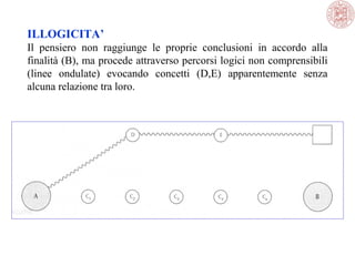 ILLOGICITA’
Il  pensiero  non  raggiunge  le  proprie  conclusioni  in  accordo  alla 
finalità (B), ma procede attraverso percorsi logici non comprensibili 
(linee  ondulate)  evocando  concetti  (D,E)  apparentemente  senza 
alcuna relazione tra loro.

 