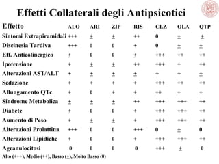 Effetti Collaterali degli Antipsicotici
Effetto

ALO

ARI

ZIP

RIS

CLZ

OLA

QTP

Sintomi Extrapiramidali +++

+

+

++

0

+

+

Discinesia Tardiva

+++

0

0

+

0

+

+

Eff. Anticolinergico

+

0

0

+

+++

++

++

Ipotensione

+

+

+

++

+++

+

++

Alterazioni AST/ALT

+

+

+

+

+

+

+

Sedazione

+

+

+

+

+++

++

++

Allungamento QTc

+

0

+

+

++

+

+

Sindrome Metabolica

+

+

+

++

+++

+++

++

Diabete

+

0

0

+

+++

+++

++

Aumento di Peso

+

+

+

+

+++

+++

++

Alterazioni Prolattina

+++

0

0

+++

0

+

0

Alterazioni Lipidiche

+

0

0

+

+++

+++

++

Agranulocitosi

0

0

0

0

+++

+

0

Alto (+++), Medio (++), Basso (+), Molto Basso (0)

 