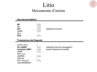 Litio
Meccanismo d’azione
Neurotrasmetttitori
NE
DA
5HT
GABA
GLU
ACH

√ (↓)
√ (↑)
√ (↑)
√ (↑)

Stabilizza eccessi?

√ (↑)

Trasduzione del Segnale
G-Prot.-PLC
AC (cAMP)
Ionositolo (IMP)
cGMP
PKC (α,ε)
-MARKS
GSK-3β
AP-1 (fos,jun)
-DNA BINDING?

√
√ (↓)
√ (↓)
√ (↓)
√ (↓)
√
√ (↑)

stabilizza secondi messaggeri?
Ipotesi deplezione inositolo

 