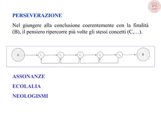 PERSEVERAZIONE
Nel  giungere  alla  conclusione  coerentemente  con  la  finalità 
(B), il pensiero ripercorre più volte gli stessi concetti (C,…).

ASSONANZE
ECOLALIA
NEOLOGISMI

 
