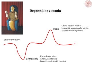 Depressione e mania

mania

Umore elevato, euforico
Loquacità, aumento della attività
Eccessivo coinvolgimento

umore normale

depressione

Umore basso, triste
Astenia, disinteresse
Coercizione di attività e contatti

 