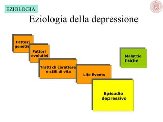 EZIOLOGIA

Eziologia della depressione
Fattori
Fattori
genetici
genetici

Fattori
Fattori
evolutivi
evolutivi
Tratti di carattere
Tratti di carattere
e stili di vita
e stili di vita

Malattie
Malattie
fisiche
fisiche
Life Events
Life Events

Episodio
Episodio
depressivo
depressivo

 