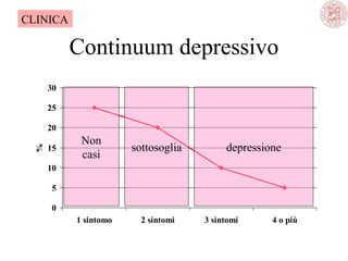 CLINICA

Continuum depressivo
30
25

%

20
15

Non
casi

sottosoglia

depressione

10
5
0
1 sintomo

2 sintomi

3 sintomi

4 o più

 